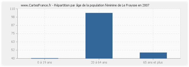 Répartition par âge de la population féminine de Le Fraysse en 2007